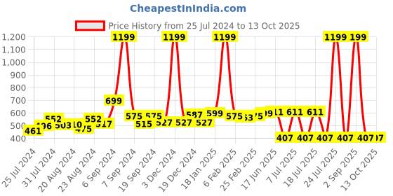 myntra.com EPPE Men Round Neck Running T-shirt eppe Price History Graph from 25 Jul 2024 to 13 Oct 2025