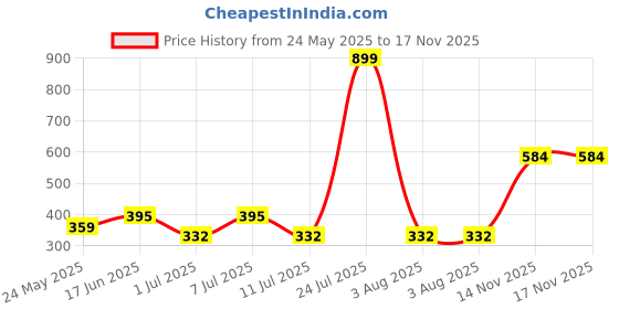 myntra.com EPPE Men Round Neck Slim Fit Gym Vest eppe Price History Graph from 24 May 2025 to 17 Nov 2025