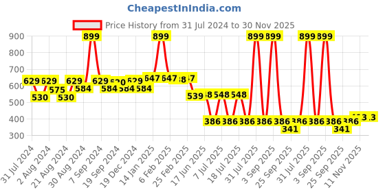 myntra.com EPPE Men Round Neck T-shirt eppe Price History Graph from 31 Jul 2024 to 29 Nov 2025