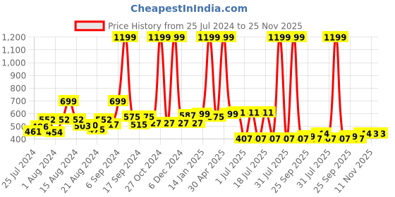 myntra.com EPPE Men Short Sleeves T-shirt eppe Price History Graph from 25 Jul 2024 to 24 Nov 2025