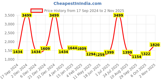 myntra.com EPPE Men Smart Opaque Casual Shirt eppe Price History Graph from 17 Sep 2024 to 2 Nov 2025
