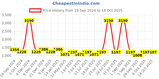 myntra.com EPPE Men Smart Opaque Printed Casual Shirt eppe Price History Graph from 19 Sep 2024 to 14 Oct 2025