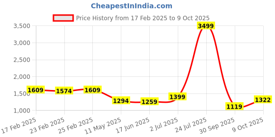 myntra.com EPPE Men Solid Smart Opaque Casual Shirt eppe Price History Graph from 17 Feb 2025 to 4 Oct 2025