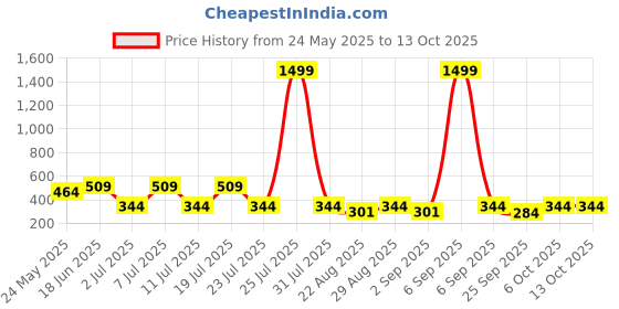 myntra.com EPPE Men T-shirt eppe Price History Graph from 24 May 2025 to 13 Oct 2025