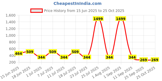myntra.com EPPE Men T-shirt eppe Price History Graph from 15 Jun 2025 to 25 Oct 2025
