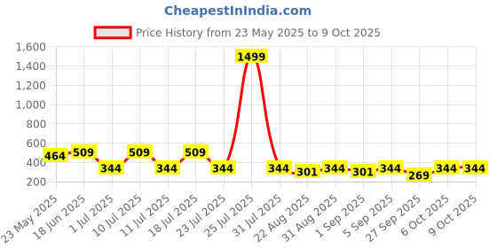 myntra.com EPPE Men T-shirt eppe Price History Graph from 23 May 2025 to 9 Oct 2025