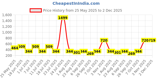 myntra.com EPPE Men T-shirt eppe Price History Graph from 25 May 2025 to 2 Dec 2025