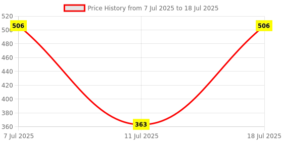 myntra.com EPPE Men Textured Regular Fit Running Shorts eppe Price History Graph from 7 Jul 2025 to 18 Jul 2025