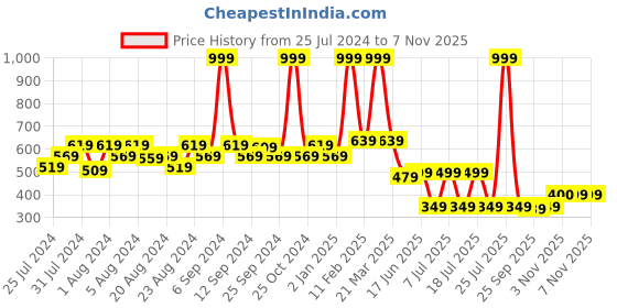 myntra.com EPPE Men White & Black Colourblocked Polo Collar T-shirt eppe Price History Graph from 25 Jul 2024 to 6 Nov 2025