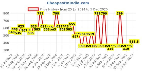 myntra.com EPPE Men White Typography Printed Applique Slim Fit T-shirt eppe Price History Graph from 25 Jul 2024 to 5 Dec 2025