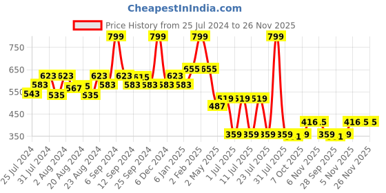 myntra.com EPPE Men White Typography Printed Applique Slim Fit T-shirt eppe Price History Graph from 25 Jul 2024 to 25 Nov 2025