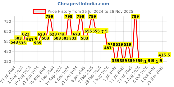 myntra.com EPPE Men White Typography Printed Slim Fit T-shirt eppe Price History Graph from 25 Jul 2024 to 25 Nov 2025