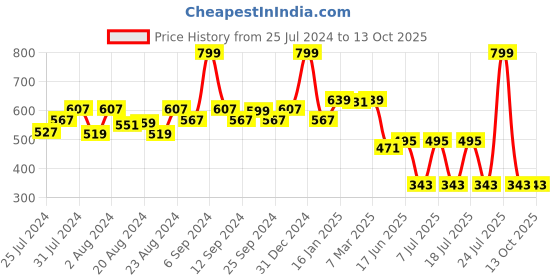 myntra.com EPPE Men White Typography Printed T-shirt eppe Price History Graph from 25 Jul 2024 to 13 Oct 2025