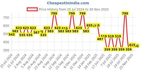 myntra.com EPPE Men White Typography Printed T-shirt eppe Price History Graph from 25 Jul 2024 to 30 Nov 2025