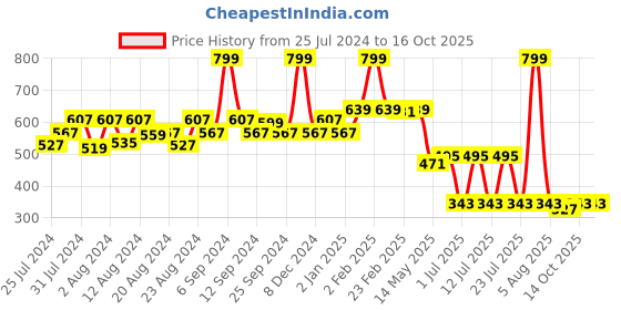 myntra.com EPPE Men White Typography Printed T-shirt eppe Price History Graph from 25 Jul 2024 to 16 Oct 2025
