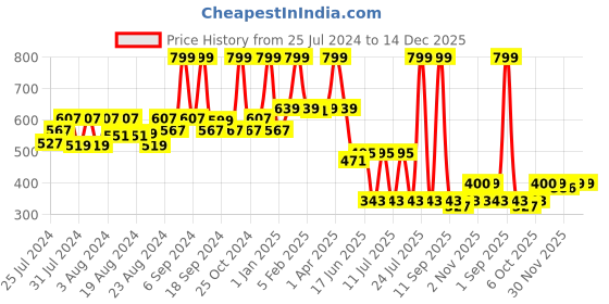 myntra.com EPPE Men Yellow Printed Dry-Fit Sports T-shirt eppe Price History Graph from 25 Jul 2024 to 14 Dec 2025