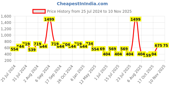 myntra.com EPPE Men Yellow Printed Polo Collar T-shirt eppe Price History Graph from 25 Jul 2024 to 6 Nov 2025