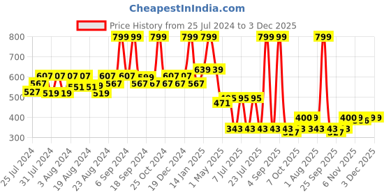 myntra.com EPPE Men Yellow Solid T-shirt eppe Price History Graph from 25 Jul 2024 to 3 Dec 2025