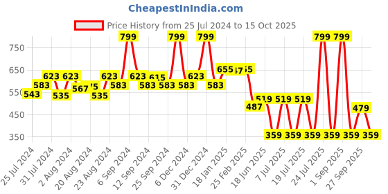 myntra.com EPPE Men Yellow Typography Printed Applique Slim Fit T-shirt eppe Price History Graph from 25 Jul 2024 to 15 Oct 2025