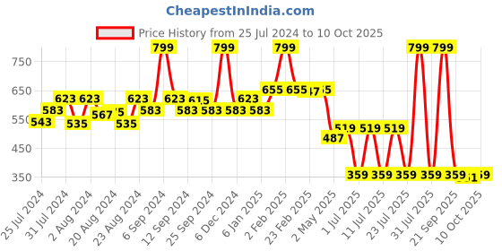 myntra.com EPPE Men Yellow Typography Printed Slim Fit T-shirt eppe Price History Graph from 25 Jul 2024 to 10 Oct 2025