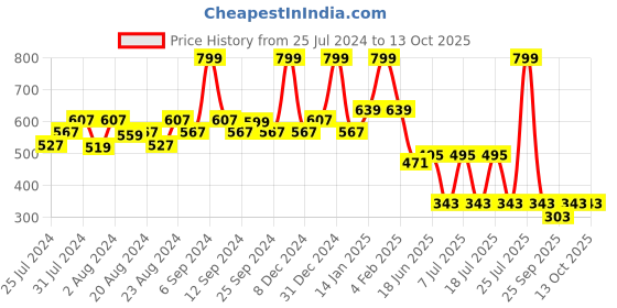 myntra.com EPPE Men Yellow Typography Printed T-shirt eppe Price History Graph from 25 Jul 2024 to 12 Oct 2025