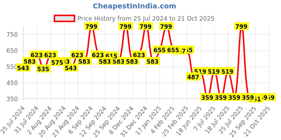 myntra.com EPPE Men Yellow Typography Printed T-shirt eppe Price History Graph from 25 Jul 2024 to 19 Oct 2025