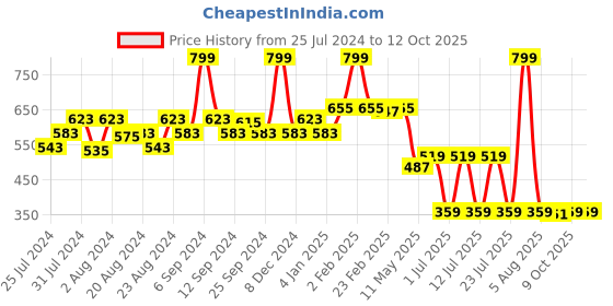 myntra.com EPPE Men Yellow Typography Printed T-shirt eppe Price History Graph from 25 Jul 2024 to 11 Oct 2025