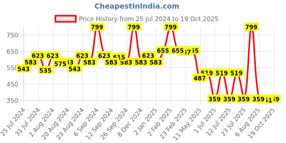 myntra.com EPPE Men Yellow Typography Printed T-shirt eppe Price History Graph from 25 Jul 2024 to 19 Oct 2025