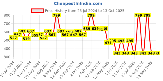 myntra.com EPPE Men Yellow Typography Printed T-shirt eppe Price History Graph from 25 Jul 2024 to 13 Oct 2025