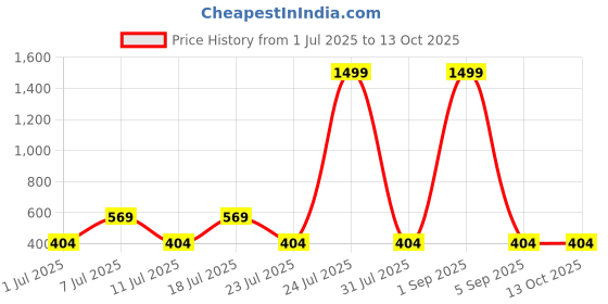 myntra.com EPPE Pack Of 2 Printed Round Neck Sleeveless Slim Fit Gym Vests eppe Price History Graph from 1 Jul 2025 to 13 Oct 2025