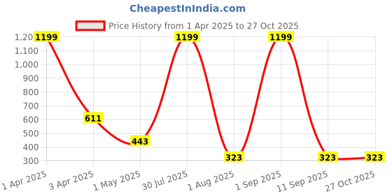 myntra.com EPPE Polo Collar Raglan Sleeves Dri-FIT Sports T-shirt eppe Price History Graph from 1 Apr 2025 to 27 Oct 2025