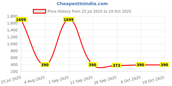 myntra.com EPPE Polo Collar Short Sleeves Dri-FIT Applique Casual T-shirt eppe Price History Graph from 25 Jul 2025 to 17 Oct 2025