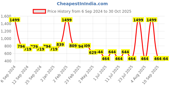 myntra.com EPPE Relaxed Fit Dry-fit Cotton T-shirt eppe Price History Graph from 6 Sep 2024 to 30 Oct 2025