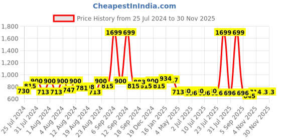 myntra.com EPPE Round Neck Regular sleeves T-Shirt & Short eppe Price History Graph from 25 Jul 2024 to 29 Nov 2025