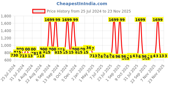 myntra.com EPPE Round Neck Regular sleeves T-Shirt & Short eppe Price History Graph from 25 Jul 2024 to 23 Nov 2025