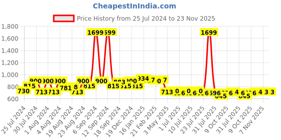 myntra.com EPPE Round Neck Regular sleeves T-Shirt & Short eppe Price History Graph from 25 Jul 2024 to 23 Nov 2025