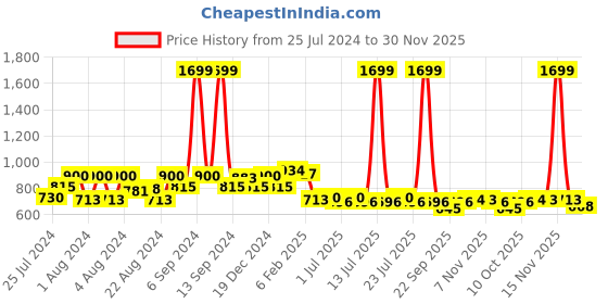 myntra.com EPPE Round Neck Regular sleeves T-Shirt & Short eppe Price History Graph from 25 Jul 2024 to 30 Nov 2025