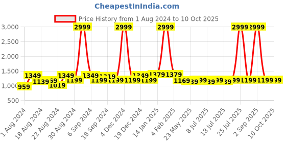 myntra.com EPPE Stretchable Dry Fit Top With Tights eppe Price History Graph from 1 Aug 2024 to 9 Oct 2025