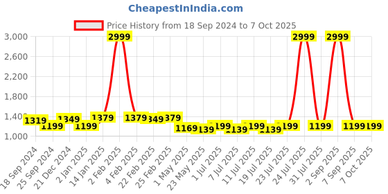 myntra.com EPPE Stretchable Dry Fit Top With Tights eppe Price History Graph from 18 Sep 2024 to 7 Oct 2025