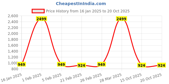 myntra.com EPPE Women Fleece Lightweight Tailored Jacket eppe Price History Graph from 16 Jan 2025 to 19 Oct 2025