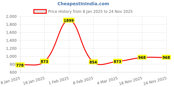 myntra.com EPPE Women Sweatshirt eppe Price History Graph from 8 Jan 2025 to 24 Nov 2025