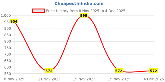 myntra.com EPSAA Unisex Multi Colored Crystals Elasticated Bracelet epsaa Price History Graph from 8 Nov 2025 to 4 Dec 2025