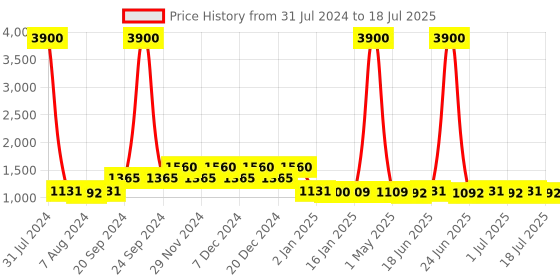 myntra.com EQUAL Unisex Black UV Protected Rectangle Sunglasses 7011 61014-136 C2 equal Price History Graph from 31 Jul 2024 to 11 Jul 2025