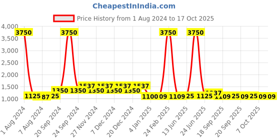 myntra.com EQUAL Unisex Blue Lens & Black Sports Sunglasses with UV Protected Lens equal Price History Graph from 1 Aug 2024 to 17 Oct 2025