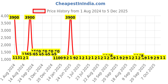 myntra.com EQUAL Unisex Blue Lens & Blue Full Rim Aviator Sunglasses 7004 57017-145 C3 equal Price History Graph from 1 Aug 2024 to 5 Dec 2025