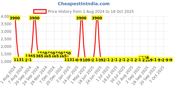 myntra.com EQUAL Unisex Blue Lens & Silver-Toned Aviator Sunglasses 7004 57017-145 C4 equal Price History Graph from 1 Aug 2024 to 17 Oct 2025