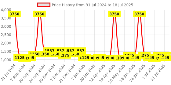 myntra.com EQUAL Unisex Blue UV Protected Rectangle Sunglasses 7009 62014-140 C3 equal Price History Graph from 31 Jul 2024 to 11 Jul 2025