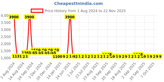myntra.com EQUAL Unisex Purple Lens & Black Full Rim Aviator Sunglasses 7004 57017-145 C2 equal Price History Graph from 1 Aug 2024 to 22 Nov 2025
