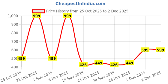 myntra.com ER LIFE Style Floral Print Flutter Sleeve Crepe A-Line Dress er life style Price History Graph from 25 Oct 2025 to 2 Dec 2025
