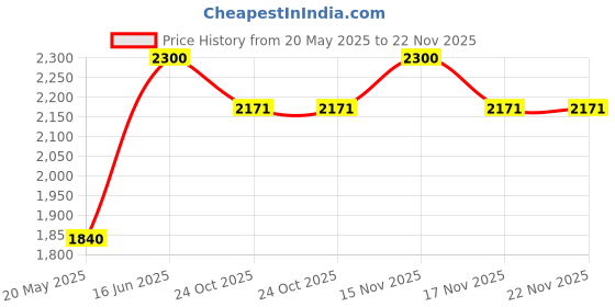 myntra.com ERBA Beige Geometric Square Cushion Covers erba Price History Graph from 20 May 2025 to 22 Nov 2025